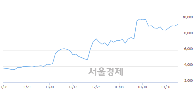 <코>서암기계공업, 매수잔량 347% 급증