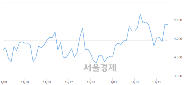 <코>이더블유케이, 7.67% 오르며 체결강도 강세로 반전(134%)