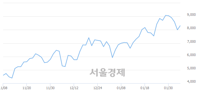 <코>핸디소프트, 5.63% 오르며 체결강도 강세 지속(149%)