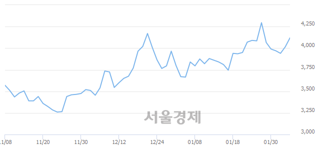 <코>제이씨케미칼, 3.24% 오르며 체결강도 강세 지속(173%)