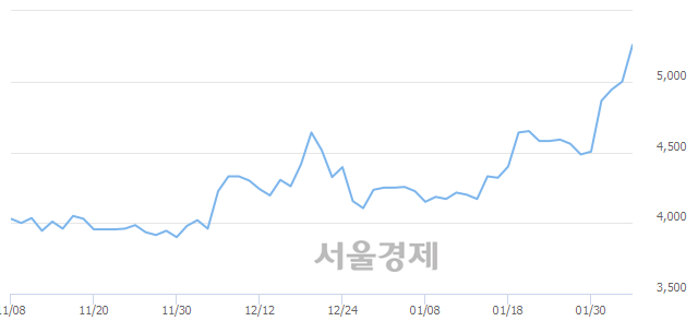 <코>네오오토, 전일 대비 7.60% 상승.. 일일회전율은 2.30% 기록