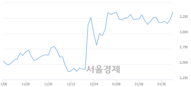 <코>엠게임, 매도잔량 302% 급증