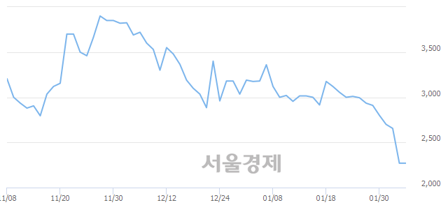 <코>유테크, 4.85% 오르며 체결강도 강세로 반전(102%)