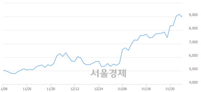 <코>특수건설, 4.14% 오르며 체결강도 강세로 반전(220%)