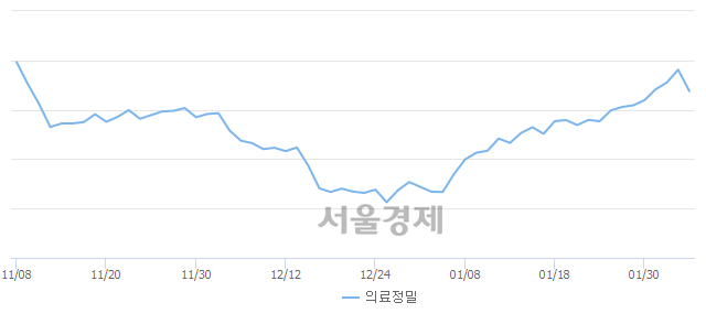 오후 1:30 현재 코스피는 47:53으로 매수우위, 매수강세 업종은 전기전자업(2.99%↓)