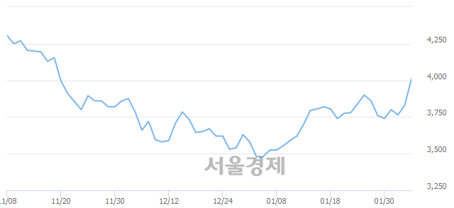 <코>S&K폴리텍, 5.35% 오르며 체결강도 강세 지속(196%)