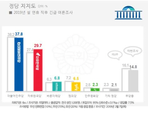 8일 발표된 여론조사 결과에 따르면 더불어민주당과 자유한국당의 정당 지지율 격차가 지난 2017년 5월 문재인정부 출범 이후 가장 좁혀졌다.(리얼미터제공)/연합뉴스