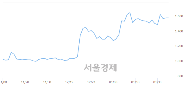 <유>태양금속, 3.13% 오르며 체결강도 강세로 반전(227%)