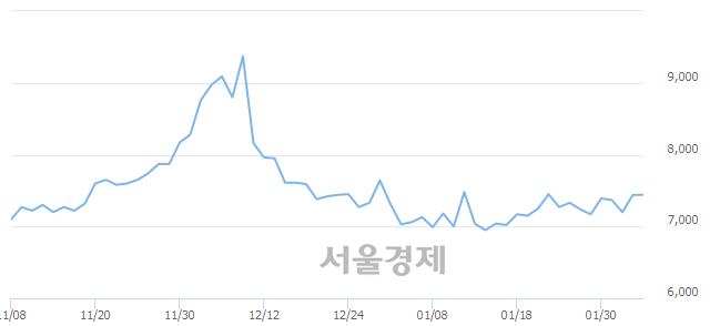 <코>코엔텍, 3.90% 오르며 체결강도 강세 지속(424%)