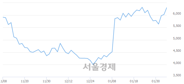 <코>서전기전, 전일 대비 7.30% 상승.. 일일회전율은 23.74% 기록