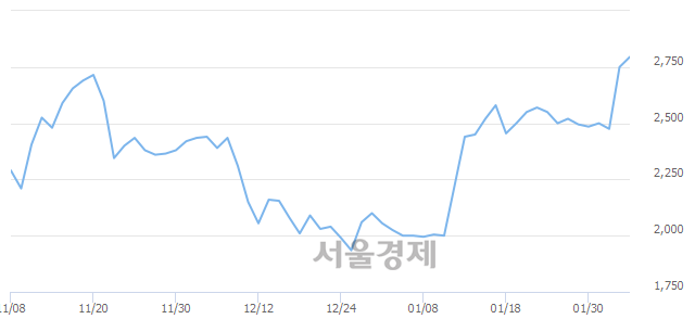 <코>이매진아시아, 3.09% 오르며 체결강도 강세 지속(150%)