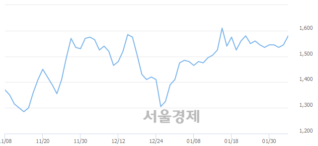 <코>이루온, 3.24% 오르며 체결강도 강세 지속(199%)