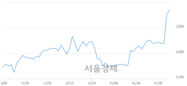 <유>한전산업, 3.20% 오르며 체결강도 강세 지속(500%)