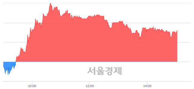 <코>위메이드, 3.19% 오르며 체결강도 강세 지속(159%)