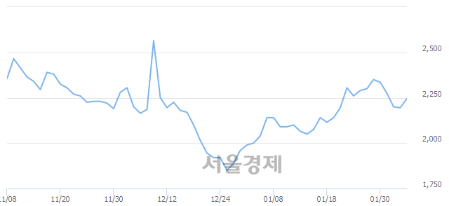 <코>디이엔티, 매수잔량 321% 급증