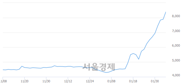 <코>디지털대성, 매수잔량 372% 급증