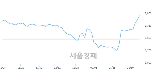 <코>이그잭스, 4.74% 오르며 체결강도 강세 지속(158%)