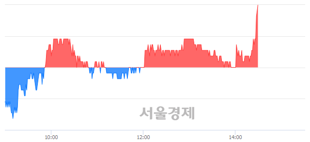 <유>IHQ, 3.02% 오르며 체결강도 강세 지속(164%)