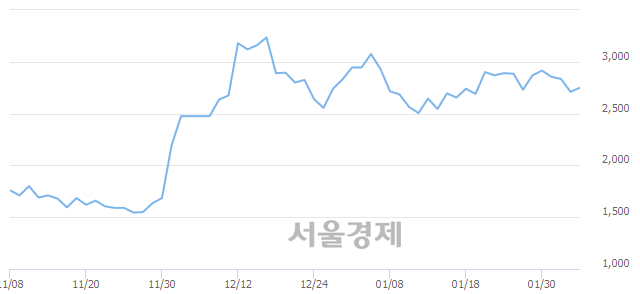 <유>남선알미늄, 3.51% 오르며 체결강도 강세 지속(134%)