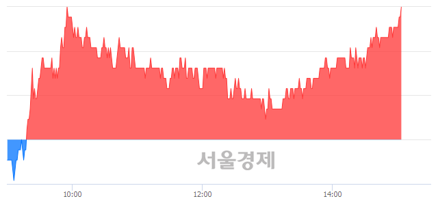 <코>차바이오텍, 3.16% 오르며 체결강도 강세 지속(112%)