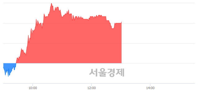 <코>위메이드, 4.29% 오르며 체결강도 강세 지속(210%)