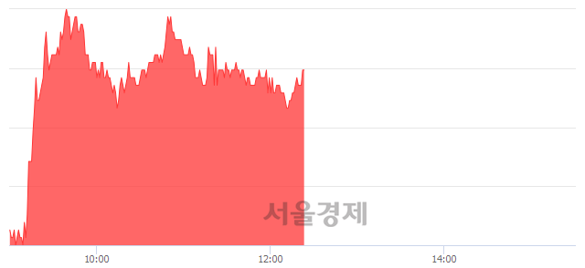 <코>아미코젠, 4.25% 오르며 체결강도 강세 지속(147%)