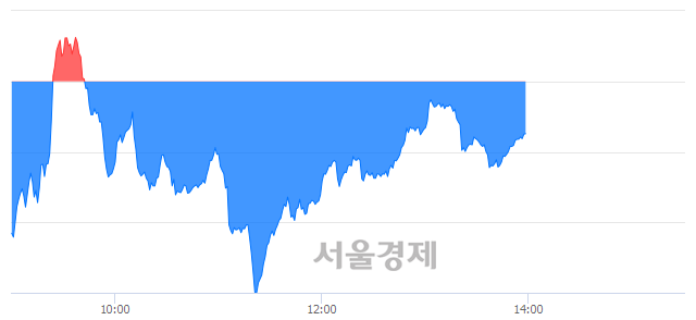 오후 2:00 현재 코스닥은 48:52으로 매수우위, 매수강세 업종은 금융업(0.51%↓)