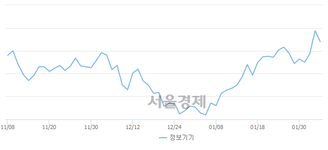 오후 2:00 현재 코스닥은 48:52으로 매수우위, 매수강세 업종은 금융업(0.51%↓)