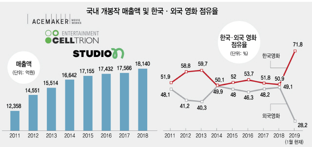 [머니+ 김동하 머니테인먼트]대기업 중심의 '영화유통'에 수익 쏠려...성장 뒤처지는 창작진영