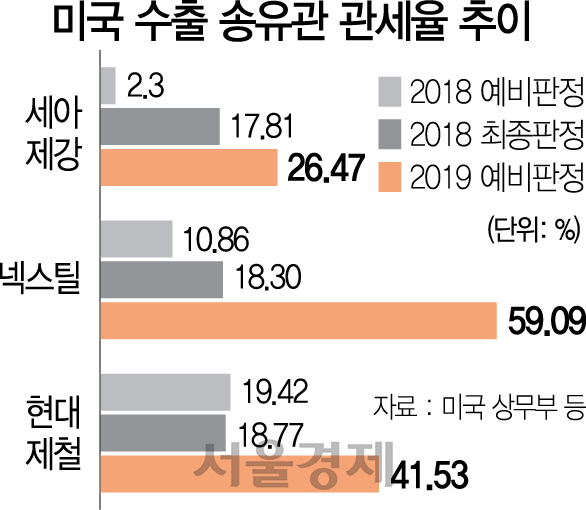 美, 한국산 송유관 제품에 작년보다 최대 3배 '반덤핑관세 폭탄'