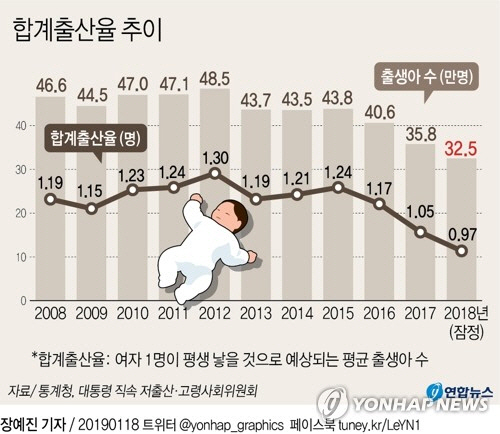 합계출산율 추이. /연합뉴스