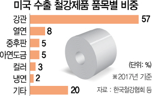 1115A13 미국 수출 철강제품 품목별 비중