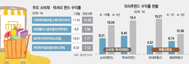 불황에도 '의식주 펀드'는 반짝반짝