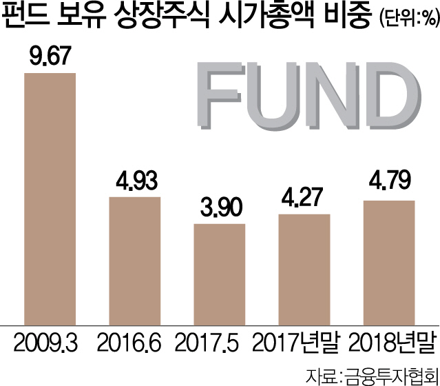 펀드, 증시 영향력 커졌다