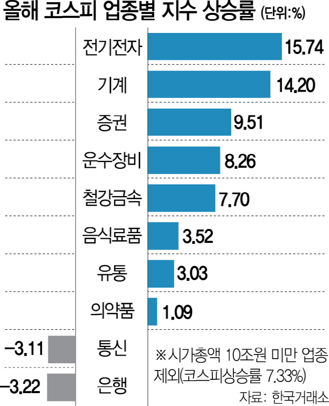 삼성전자·SK하이닉스 상승세에...전기·전자업종 코스피 상승률 1위