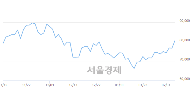 <코>에이치엘비, 전일 대비 7.17% 상승.. 일일회전율은 1.16% 기록