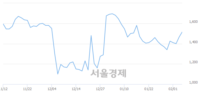 <코>아이엠텍, 3.41% 오르며 체결강도 강세 지속(141%)