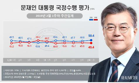 '북미회담 기대감' 文대통령 지지도 11주만에 50%대 회복