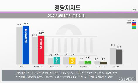 정당 지지도에서도 여당인 더불어민주당은 전주와 비교해 0.7%포인트 오른 38.9%를 기록해 지난 3주간의 하락세를 마쳤고, 자유한국당 역시 1.5%포인트 오른 28.9%로 집계됐다./ 리얼미터 제공