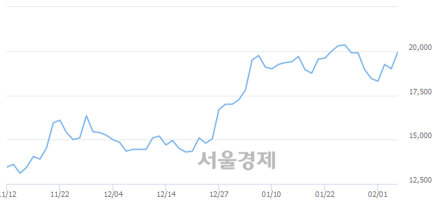 <코>오이솔루션, 전일 대비 7.11% 상승.. 일일회전율은 2.42% 기록