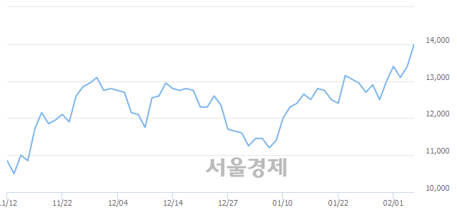 <코>NHN한국사이버결제, 전일 대비 7.09% 상승.. 일일회전율은 0.87% 기록