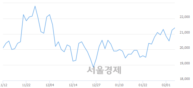 <코>차바이오텍, 3.06% 오르며 체결강도 강세 지속(206%)