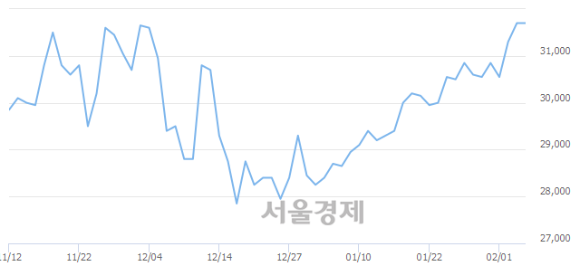 <코>마크로젠, 7.10% 오르며 체결강도 강세 지속(256%)