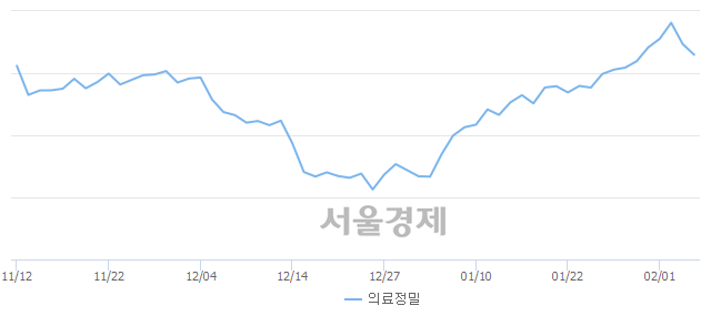 오전 11:00 현재 코스피는 46:54으로 매수우위, 매수강세 업종은 종이목재업(0.05%↑)