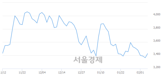 <코>지엘팜텍, 3.57% 오르며 체결강도 강세 지속(248%)