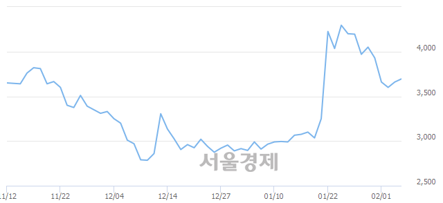 <코>케이엠제약, 3.42% 오르며 체결강도 강세 지속(190%)