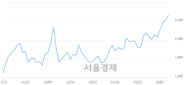 <유>한창, 전일 대비 7.22% 상승.. 일일회전율은 6.26% 기록