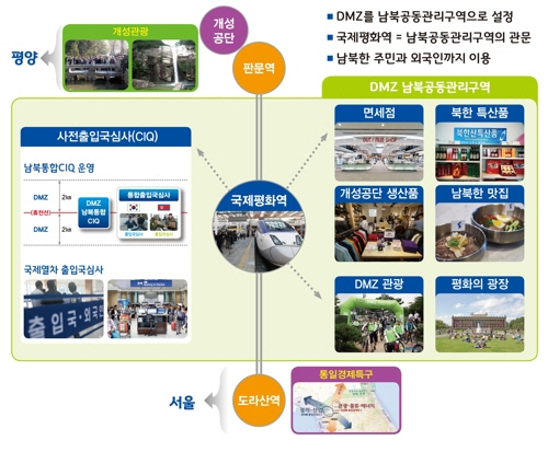 님북 국제평화역 구상안/경기도 제공=연합뉴스