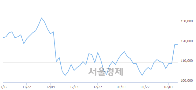 <유>넷마블, 3.78% 오르며 체결강도 강세 지속(271%)