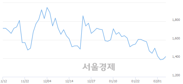 <코>한류타임즈, 3.96% 오르며 체결강도 강세 지속(167%)